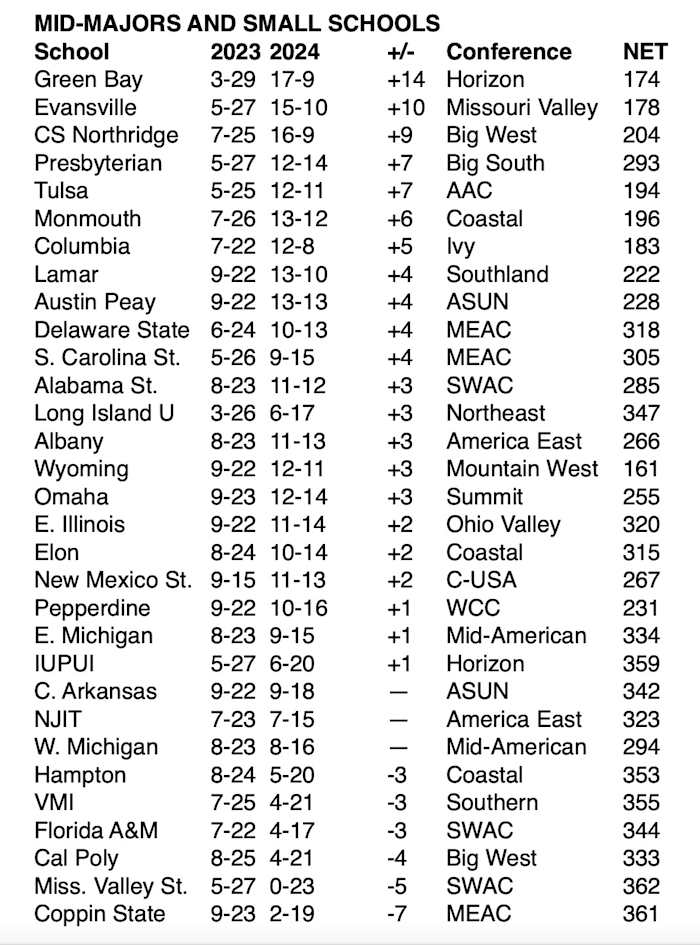 Mid major or small schools